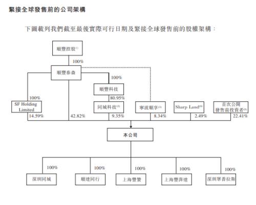 富途ESOP：三年跑出百億市值，后起之秀順豐同城做對(duì)了什么？