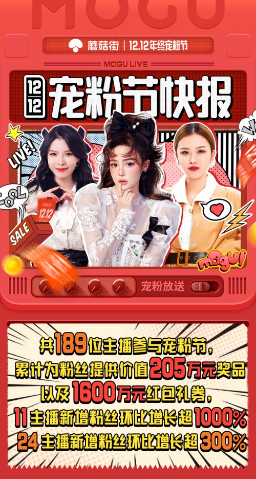 蘑菇街打造“寵粉節(jié)”IP，攜手主播狂撒數(shù)百萬(wàn)福利