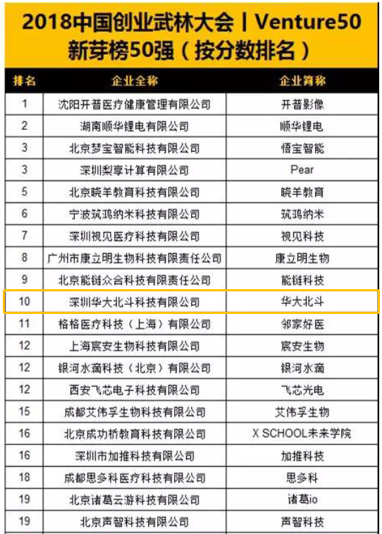 華大北斗入選“2021投資界硬科技VENTURE50”，北斗芯片硬科技再受關注