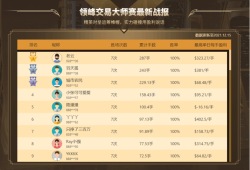 火爆PK！12月領(lǐng)峰交易大師賽全網(wǎng)約戰(zhàn)，每天瓜分百萬(wàn)獎(jiǎng)金！