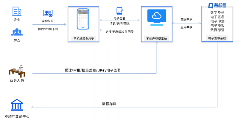 不動產登記引入電子簽章，在線簽發(fā)證照證明，信息自主查詢、下載