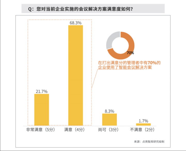數(shù)據(jù)：63.3%企業(yè)部署智能會議方案，MAXHUB“高效+”解決會議效率焦慮