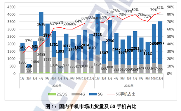 5G手機(jī)成智能終端市場(chǎng)中堅(jiān)力量 京東持續(xù)升級(jí)服務(wù)保障用戶購(gòu)機(jī)體驗(yàn)