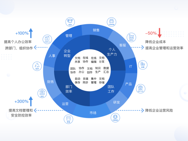 【這是一篇團(tuán)隊(duì)協(xié)作辦公的功能帖】盤點(diǎn)暢寫文檔協(xié)作平臺(tái)的功能優(yōu)勢