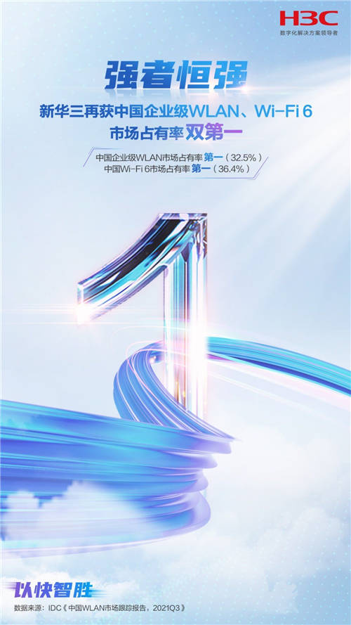 強(qiáng)者恒強(qiáng)，新華三再獲中國(guó)企業(yè)級(jí)WLAN、Wi-Fi 6市場(chǎng)占有率雙第一
