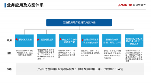 地產(chǎn)行業(yè)集體降溫，看Smartbi專家給出“御寒”新思路