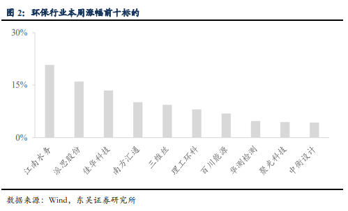 博眾投資：估值中樞持續(xù)上移，環(huán)保板塊迎來(lái)風(fēng)口！