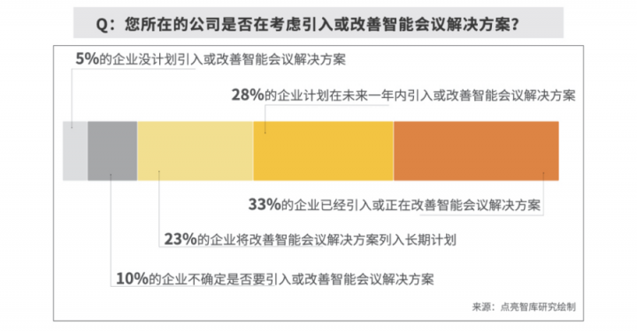 逾八成企業(yè)青睞智能會(huì)議，MAXHUB方案為何更受用戶認(rèn)可？