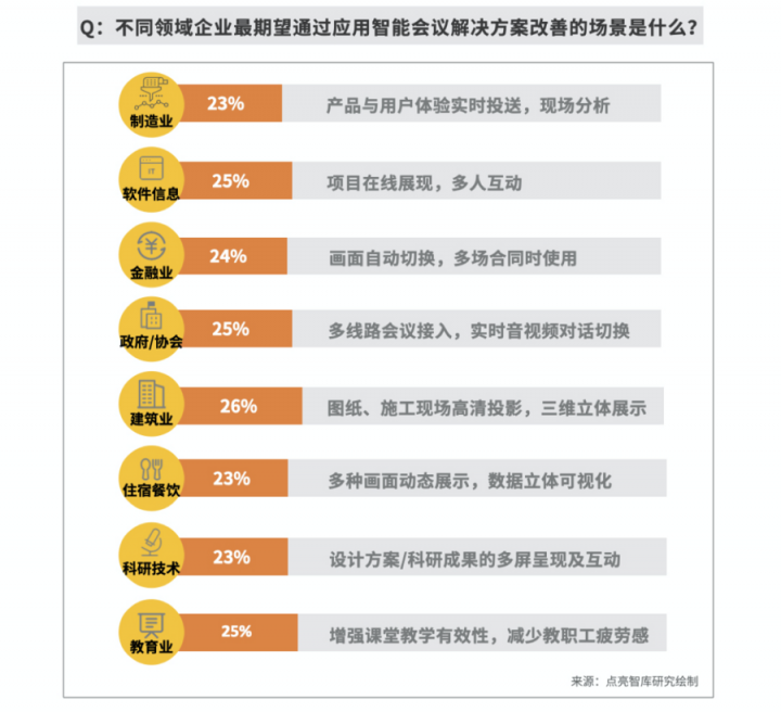 逾八成企業(yè)青睞智能會(huì)議，MAXHUB方案為何更受用戶認(rèn)可？