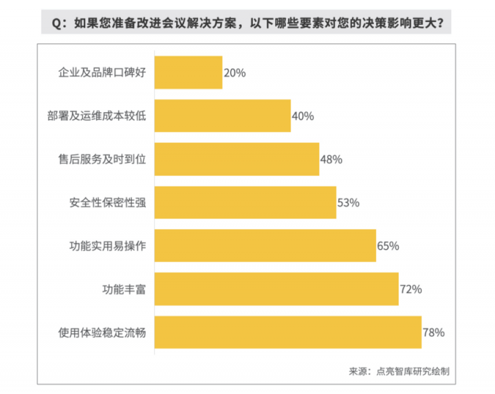 報告揭秘高管眼中的高效會議室，MAXHUB或成“高效+”會議室標配！