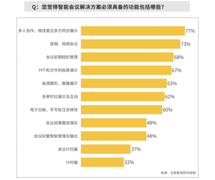 報告揭秘高管眼中的高效會議室，MAXHUB或成“高效+”會議室標配！