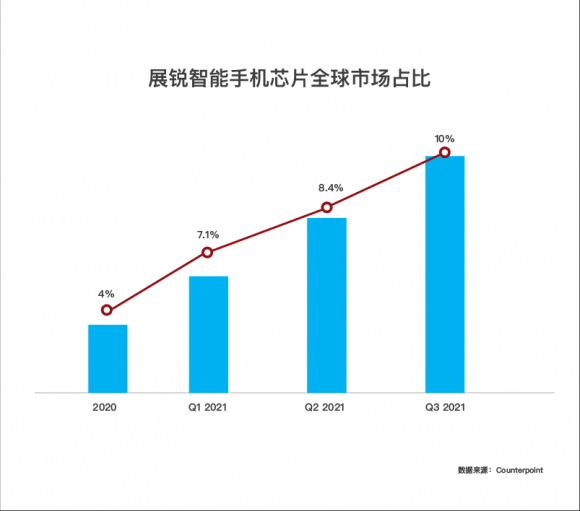 2021Q3展銳智能手機芯片全球市占率達(dá)10%， 重回三星