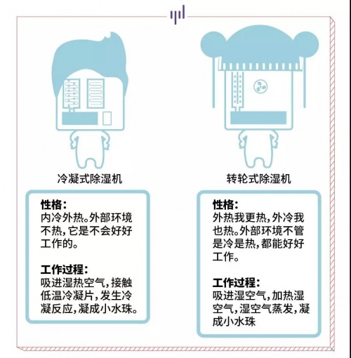 家用除濕機(jī)大剖析，看看那款適合你