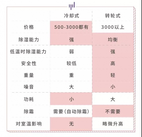 家用除濕機(jī)大剖析，看看那款適合你