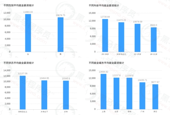 傳智教育黑馬程序員發(fā)布11月各學(xué)科就業(yè)報(bào)告，數(shù)字化人才就業(yè)率及薪資優(yōu)勢(shì)明顯