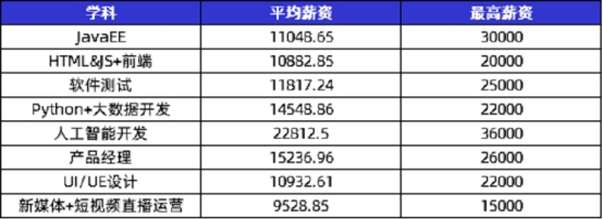 傳智教育黑馬程序員發(fā)布11月各學(xué)科就業(yè)報(bào)告，數(shù)字化人才就業(yè)率及薪資優(yōu)勢(shì)明顯