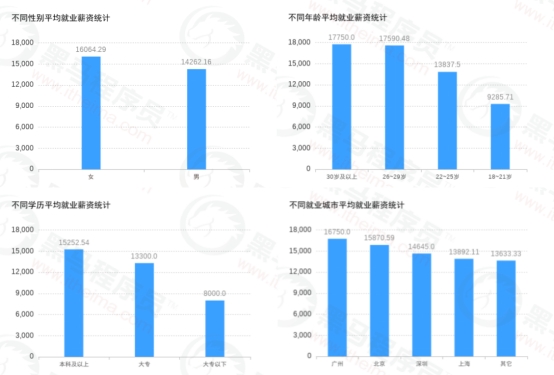 傳智教育黑馬程序員發(fā)布11月各學(xué)科就業(yè)報(bào)告，數(shù)字化人才就業(yè)率及薪資優(yōu)勢(shì)明顯