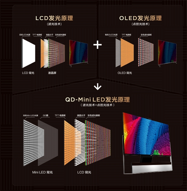 從CRT到QD-Mini LED，揭秘顯示技術(shù)進(jìn)化史