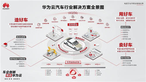 華為云潘捷：九類關(guān)鍵能力、六大解決方案，華為云助力車企數(shù)字化轉(zhuǎn)型