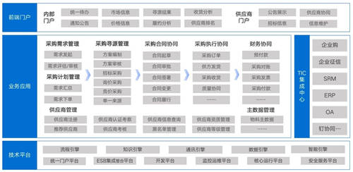 管理需求、理順計劃，讓采購數(shù)字化高效“起跑”