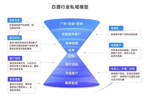 探馬SCRM私域案例拆解： 年銷4個億的白酒企業(yè)，是怎么開啟私域的？