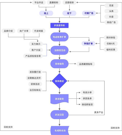 探馬SCRM私域案例拆解： 年銷4個億的白酒企業(yè)，是怎么開啟私域的？