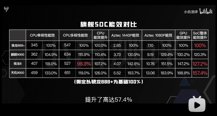 天璣9000的全局能效優(yōu)化技術(shù)有多強(qiáng)悍？功耗完爆新驍龍8竟有30%