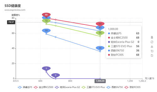 SSD也有鐵人三項(xiàng)競賽？致鈦數(shù)據(jù)竟比三星西數(shù)更亮眼