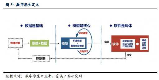 博眾投資：又一新風(fēng)口降臨，數(shù)字孿生持續(xù)升溫！
