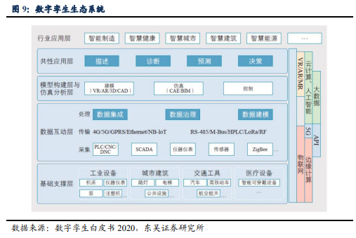 博眾投資：又一新風(fēng)口降臨，數(shù)字孿生持續(xù)升溫！