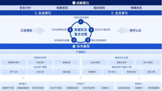 《數(shù)據(jù)安全復(fù)合治理與實(shí)踐白皮書》正式發(fā)布，構(gòu)建“復(fù)合治理”安全觀