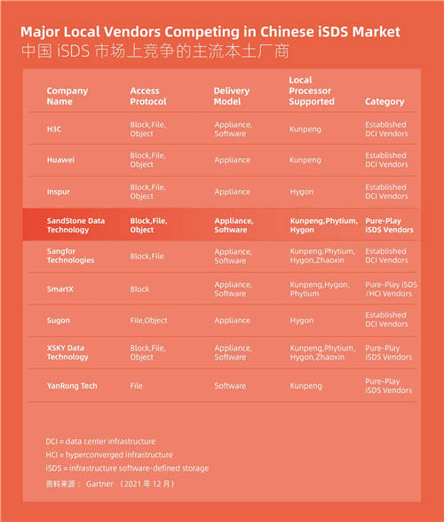Gartner權(quán)威發(fā)布中國(guó)軟件定義存儲(chǔ)競(jìng)爭(zhēng)格局報(bào)告！杉巖數(shù)據(jù)獲認(rèn)可