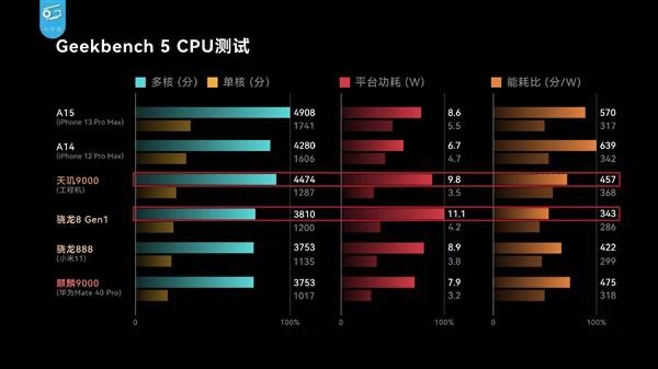 天璣 9000功耗比新驍龍8低26.7%，全局能效優(yōu)化技術(shù)神了，網(wǎng)友：真馴龍高手！