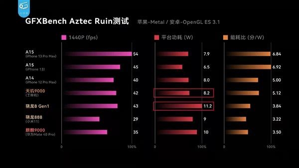 天璣 9000功耗比新驍龍8低26.7%，全局能效優(yōu)化技術(shù)神了，網(wǎng)友：真馴龍高手！