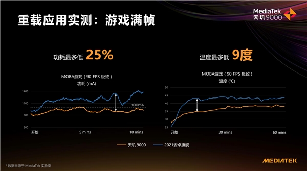 天璣 9000功耗比新驍龍8低26.7%，全局能效優(yōu)化技術(shù)神了，網(wǎng)友：真馴龍高手！