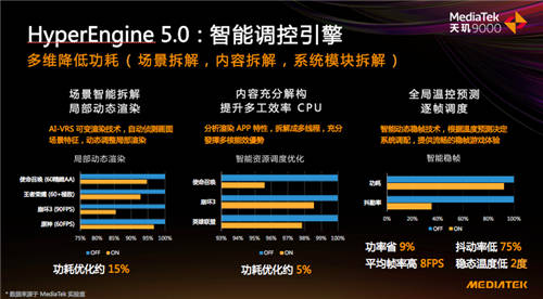 天璣9000掌控力全開，全局能效優(yōu)化技術實現功耗比驍龍8低26.7%
