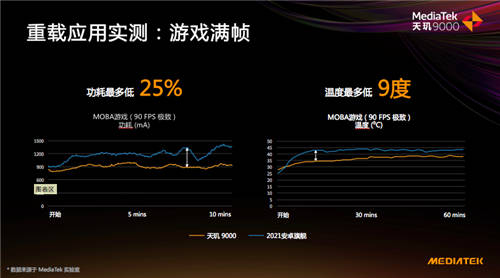 天璣9000掌控力全開，全局能效優(yōu)化技術實現功耗比驍龍8低26.7%