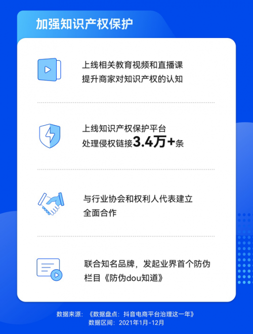 抖音電商加強(qiáng)知識產(chǎn)權(quán)保護(hù)，全年處理侵權(quán)鏈接超3.4萬條