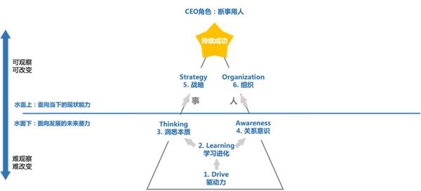 創(chuàng)業(yè)長跑，如何打造英雄聯(lián)盟式高管團隊？