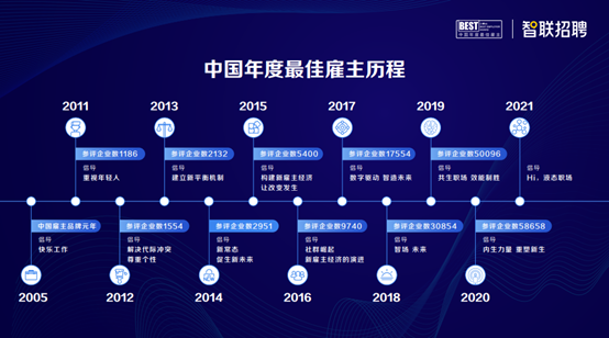持續(xù)了17年的最佳雇主評選，為什么能掀起又一陣職場風(fēng)潮?。?/></p><p>2005年，智聯(lián)招聘首次提出了“快樂工作”的職場風(fēng)尚倡導(dǎo)，成為了最佳雇主評選歷程的開端。2011年，智聯(lián)招聘提出了“重視年輕人”，啟示企業(yè)：時代變化的速度加快，想要適應(yīng)變革、實現(xiàn)創(chuàng)新，重視年輕人的態(tài)度與能量至關(guān)重要。而緊接著，職場也迎來了守舊思想與年輕態(tài)度沖突碰撞相當(dāng)激烈2012年，這一年，智聯(lián)招聘也洞察到職場大環(huán)境中，新老職場人兩個差異團(tuán)體的嚴(yán)重分化，各大企業(yè)內(nèi)部的代際矛盾開始顯現(xiàn)，由此，“最佳雇主評選”提出“解決代際沖突，尊重個性”。到了2013年，智聯(lián)招聘提出了“建立新平衡機(jī)制”的職場風(fēng)尚倡導(dǎo)，用新的方法論去緩和職場矛盾。</p><p>2015年，智聯(lián)招聘率先洞察到雇傭關(guān)系的話語權(quán)反轉(zhuǎn)，首次提出“新雇主經(jīng)濟(jì)主義”理念，在這一年里，職場里對于雇主與雇員之間的新關(guān)系構(gòu)建呼聲最高。在外部環(huán)境不斷變化的今天，“新雇主經(jīng)濟(jì)”趨勢持續(xù)演進(jìn)，在知識與科技決定價值的經(jīng)濟(jì)體系中，“人才”依然占據(jù)主導(dǎo)地位。2020年，智聯(lián)招聘提出了“內(nèi)生力量，重塑新生”倡導(dǎo)，在這一年里，疫情的爆發(fā)阻礙了企業(yè)對擴(kuò)張速度的追逐，也打亂了職場人的職業(yè)發(fā)展節(jié)奏，雇傭雙方被迫向內(nèi)審視、向內(nèi)求索，通過優(yōu)化組織結(jié)構(gòu)，提升個人技能，在不確定性的環(huán)境里共塑新生。</p><p>而今年，在所有企業(yè)以及職場人與“疫情”抗?fàn)幜?年，以強(qiáng)大的適應(yīng)能力推動企業(yè)、社會頑強(qiáng)前進(jìn)之際，智聯(lián)招聘以“Hi，液態(tài)職場”作為最佳雇主評選的主題，向新的職場形態(tài)“問好”，給予新時期的企業(yè)以及職場生力軍Z世代更多的啟示。“液態(tài)職場”揭示：在時代快速變化下，當(dāng)前企業(yè)與個體之間強(qiáng)調(diào)更加靈活的關(guān)系組成，在更靈活的雇傭關(guān)系中不斷整合沖撞，整合運(yùn)用多元價值，釋放更大的能量。“液態(tài)職場”的提出，正是智聯(lián)招聘號召職場革新的一個新信號，智聯(lián)招聘呼吁通過更加靈活的雇傭關(guān)系與雇傭模式，讓Z世代年輕主力軍，找到最適合的個人職場發(fā)展方向，用個性的態(tài)度方式，去為企業(yè)輸出Z世代群體的價值，幫助企業(yè)走向新的發(fā)展高度。</p><p><strong>嚴(yán)謹(jǐn)性+敏銳度 “最佳雇主”為職場人指明方向</strong></p><p>17年來，“中國年度最佳雇主評選”之所以能夠洞悉行業(yè)發(fā)展脈搏，給出針對性的參考方向與智聯(lián)招聘多年積累的平臺優(yōu)勢，活動科學(xué)專業(yè)的評選體系、權(quán)威機(jī)構(gòu)的支持以及智聯(lián)招聘對市場環(huán)境、人群需求等的密切關(guān)注、科學(xué)調(diào)研有關(guān)。</p><p>從1994年創(chuàng)立開始，深耕行業(yè)27年的智聯(lián)招聘，已經(jīng)成為了2.3億職場人的選擇，日均活躍用戶超過630萬，累計合作企業(yè)數(shù)超過616萬，成為領(lǐng)先的人力資本生態(tài)價值鏈平臺。而20多年的數(shù)據(jù)積累，成為其洞悉職場最堅實的基礎(chǔ)。從智聯(lián)招聘每年發(fā)布的幾十份研究報告甚至可以看出中國經(jīng)濟(jì)發(fā)展?fàn)顩r、社會的變遷，其諸多研究成果全方位展示職場動態(tài)，智聯(lián)招聘也因此被眾多國內(nèi)外權(quán)威媒體譽(yù)為“中國職場風(fēng)向標(biāo)”。今年，智聯(lián)招聘針對剛進(jìn)入職場的Z世代、備受關(guān)注的女性職場人、頻上熱搜的企業(yè)文化現(xiàn)象等展開調(diào)研，相關(guān)研究成果成為企業(yè)在新時期變革組織模式、進(jìn)行人才管理的有效參考。“最佳雇主評選”也正是在深刻洞察的基礎(chǔ)上提出了“液態(tài)職場”模型。</p><p>參與“2021中國年度最佳雇主評選”調(diào)研的企業(yè)共計83308家，雇員問卷達(dá)到119466份。與此同時，社會調(diào)查研究中心、北京大學(xué)國家發(fā)展研究院、中國勞動經(jīng)濟(jì)學(xué)會、《哈佛商業(yè)評論》、HR公會等專業(yè)機(jī)構(gòu)參與組織、評審。不僅堅持一貫科學(xué)的評選體系，并且根據(jù)不同獎項設(shè)置不同的評選機(jī)制與方法，確保評選可量化、可衡量。此外，評選方式與時俱進(jìn)，今年的評選更注重企業(yè)員工的雇傭體驗和感受。</p><p>以大數(shù)據(jù)優(yōu)勢為依托，以科學(xué)調(diào)研為重要手段，始終保持敏銳度使智聯(lián)招聘“中國年度最佳雇主評選”成為企業(yè)和職場人的“指路明燈”。在疫情反復(fù)、產(chǎn)業(yè)結(jié)構(gòu)不斷變化調(diào)整、Z世代涌入職場的當(dāng)下，最佳雇主評選活動再次給予企業(yè)以及Z世代職場人正確且清晰的指引，讓企業(yè)能夠鍛造靈活應(yīng)變市場變化的能力，也讓Z世代職場人能夠以最適合自己的方式去輸出自我價值。同時，評選活動已經(jīng)成為讓好雇主和年輕職場人建立溝通的平臺，將在未來繼續(xù)助力雇主與雇員雙向互動、雙向奔赴。</p><p align=