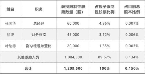富途ESOP：價(jià)值60多的股票1元送，蘇泊爾股權(quán)激勵(lì)迷局解析