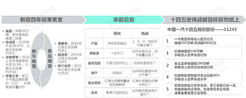十四五沖擊百萬輛銷量，易車研究院深度解析紅旗新戰(zhàn)略思維及體系