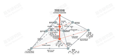 十四五沖擊百萬輛銷量，易車研究院深度解析紅旗新戰(zhàn)略思維及體系