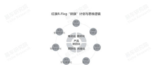 十四五沖擊百萬輛銷量，易車研究院深度解析紅旗新戰(zhàn)略思維及體系