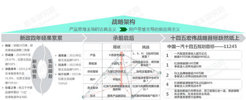 十四五沖擊百萬輛銷量，易車研究院深度解析紅旗新戰(zhàn)略思維及體系