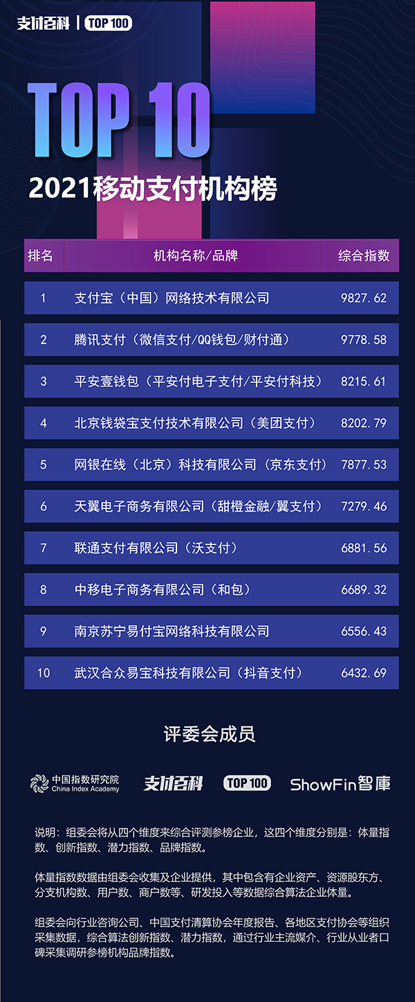2021支付機構(gòu)TOP100與消費金融公司TOP30榜單發(fā)布
