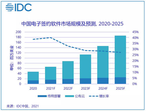 2020 年電子簽名行業(yè)機(jī)遇空前，法大大連續(xù)兩年市場(chǎng)份額第一