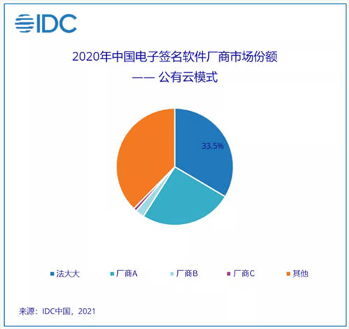 2020 年電子簽名行業(yè)機(jī)遇空前，法大大連續(xù)兩年市場(chǎng)份額第一