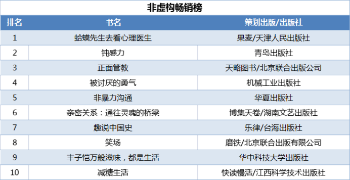 當(dāng)當(dāng)發(fā)布2021年終好書榜，哪些圖書定位你的閱讀坐標(biāo)？