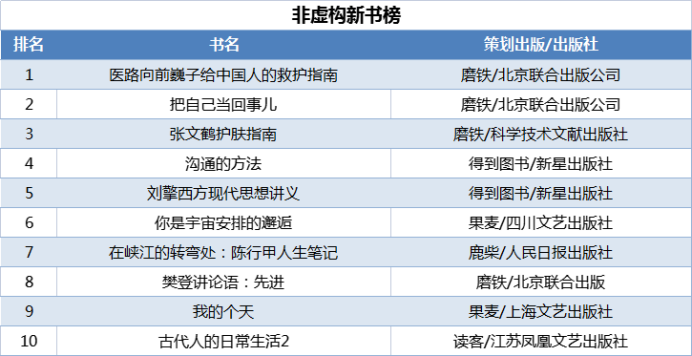 當(dāng)當(dāng)發(fā)布2021年終好書榜，哪些圖書定位你的閱讀坐標(biāo)？